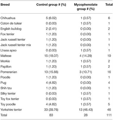 The Effects of Mycophenolate on the Formation of Granulation Tissue Post-operatively in Canine Tracheal Stent Patients (2014–2020)